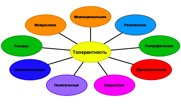 Классный час: «Толерантное поведение – бесконфликтное общество».